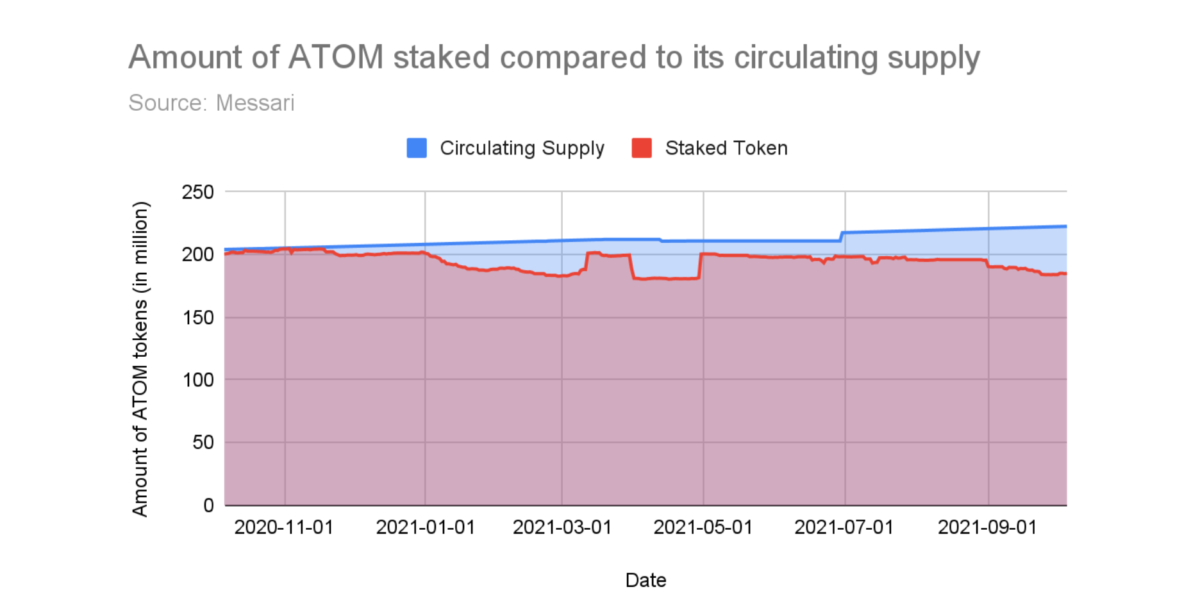 Total amount of ATOM tokens staked against the circulating supply of ATOM.