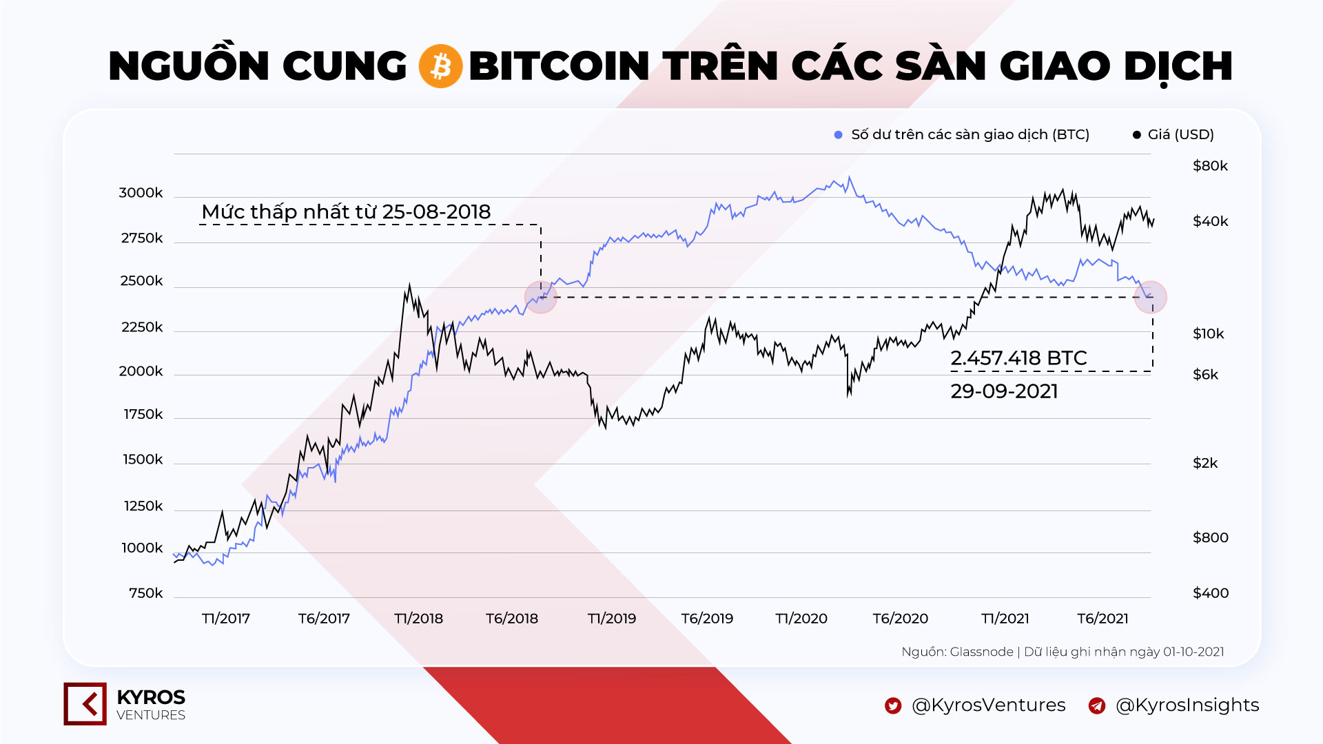 Bitcoin-Balance-on-Exchange