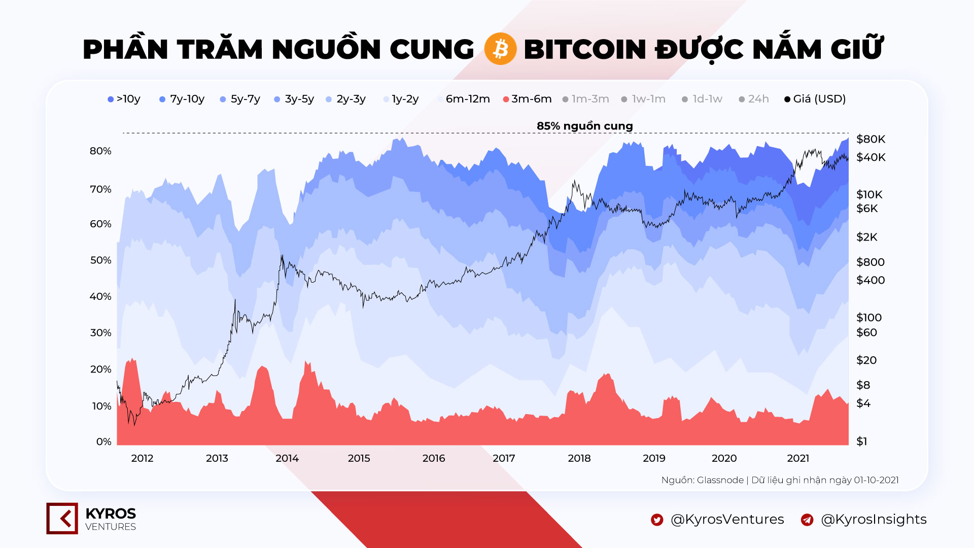 Bitcoin-Supply-HODL