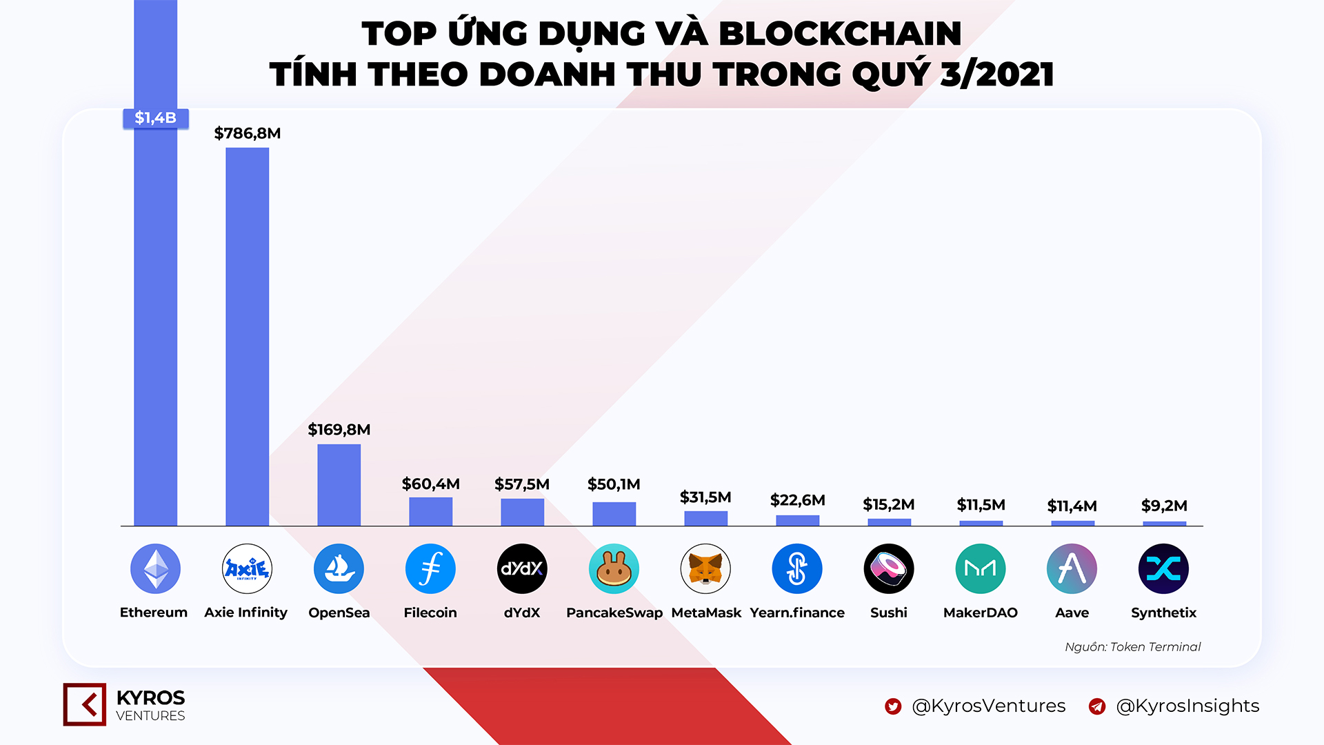 TOP DAPP BLOCKCHAIN