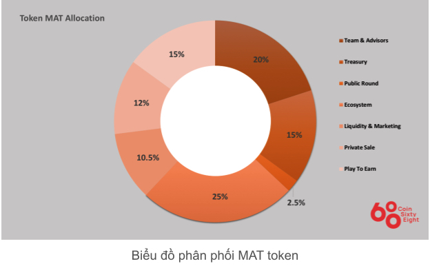 MAT Coins Allocation Table