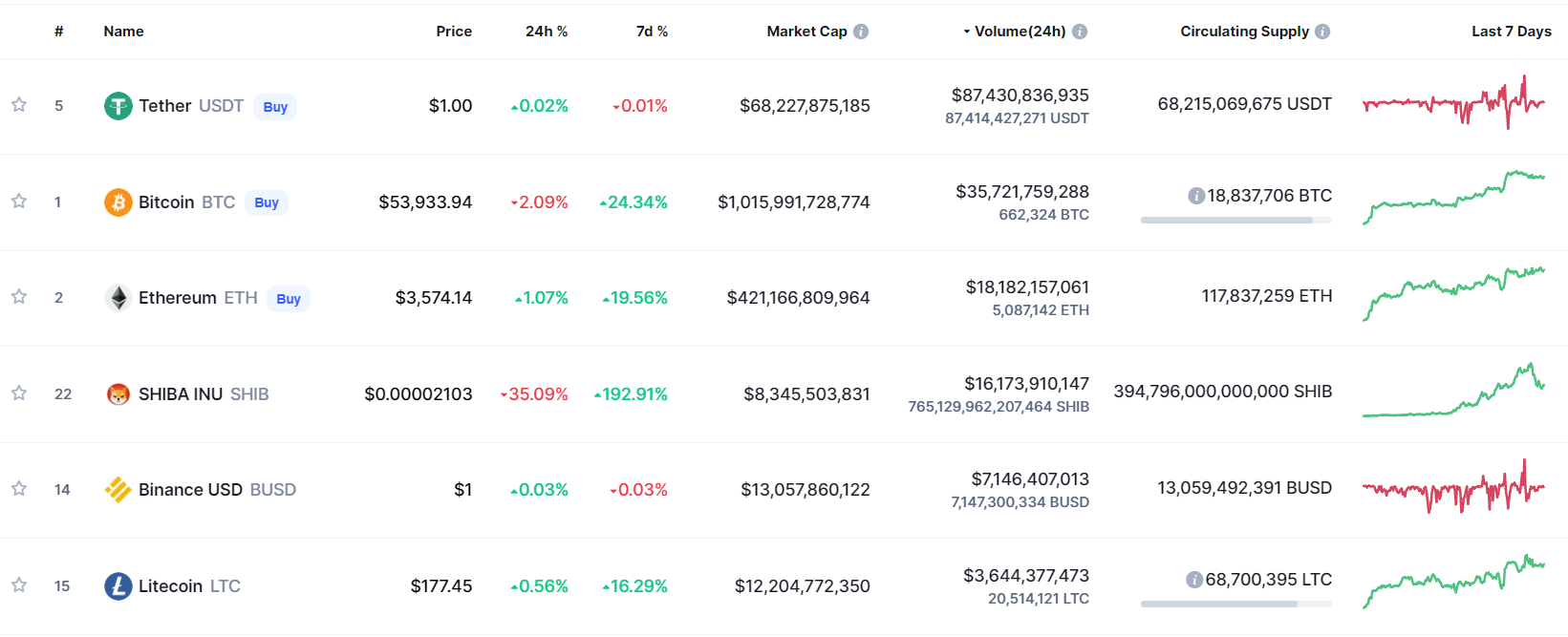 Coins with the highest trading volume.  Source: CoinMarketCap