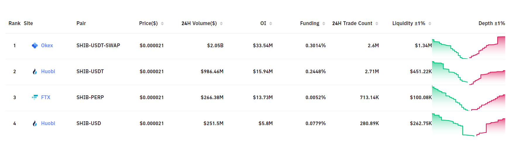 Futures exchanges have the largest Shiba Inu (SHIB) trading volume.  Source: Bybit