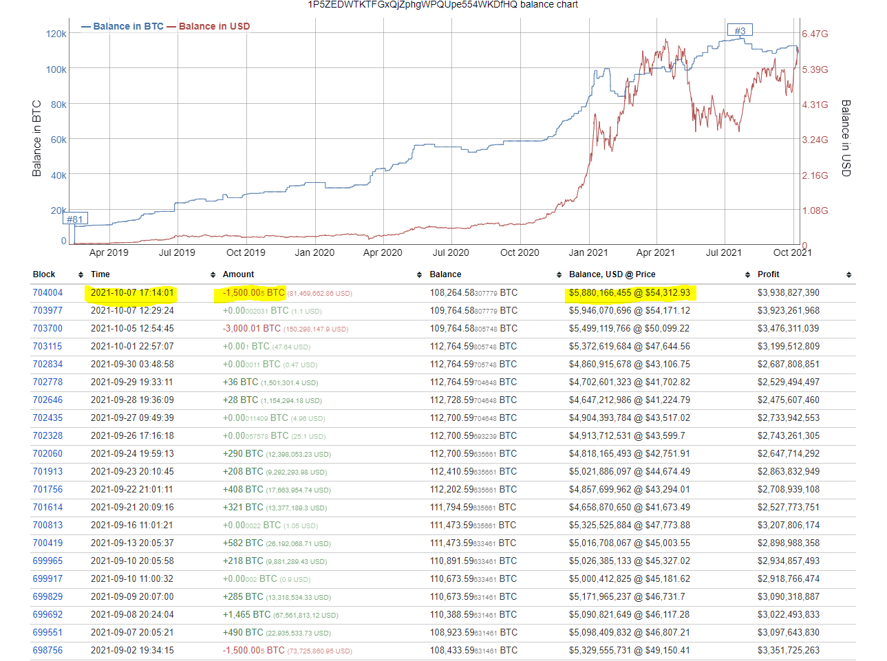 Transaction "I unload" The latest in the third largest Bitcoin wallet in the world.  Source: Twitter