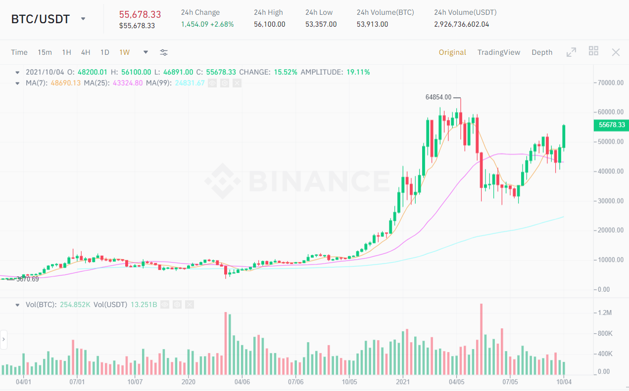 BTC / USDT price chart.  Source: Binance