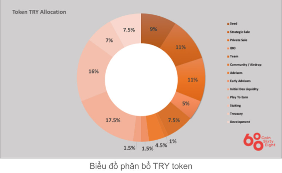 TRY token allocation