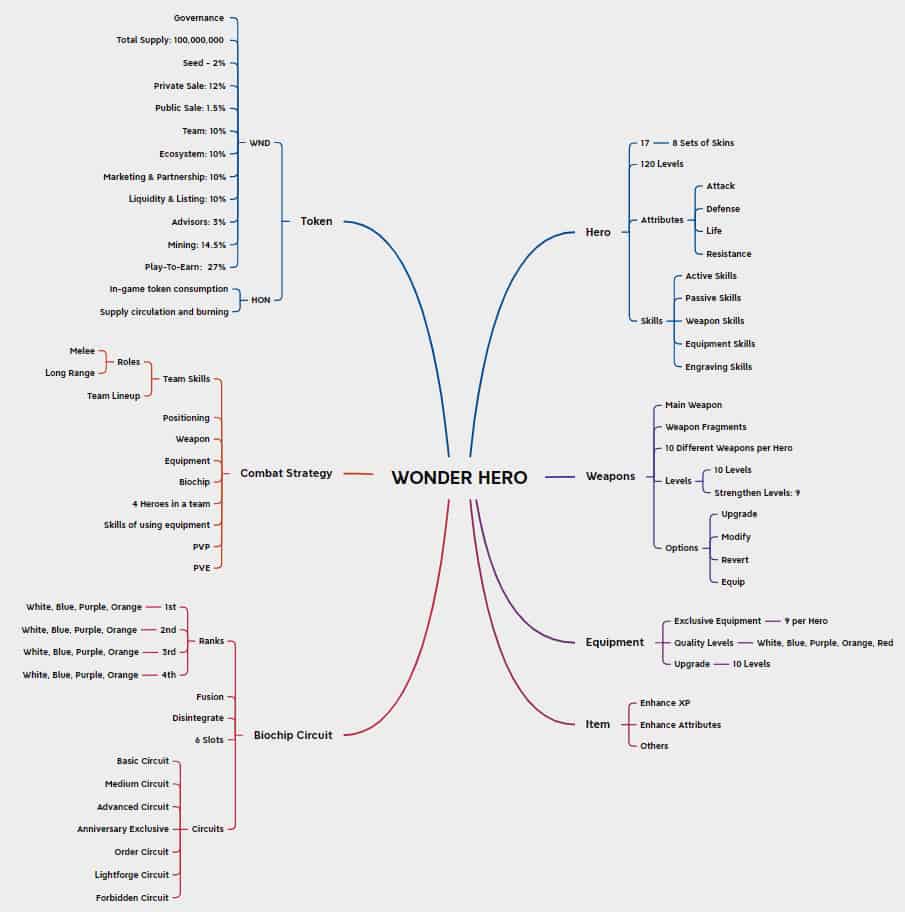 Wonder Hero game structure