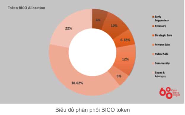 Bico coin allocation scheme