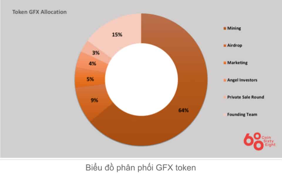 GFX Token Allocation