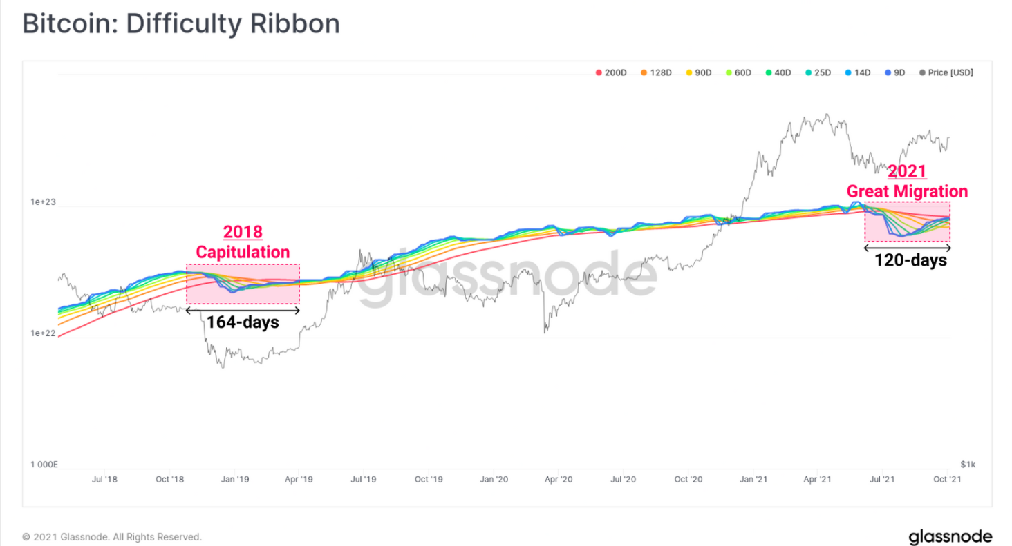 Bitcoin difficulty tape chart.  Source: Glassnode