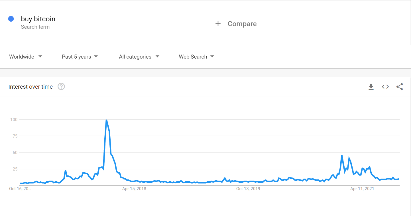 Searches to buy Bitcoin around the world.  Source: Google Trends