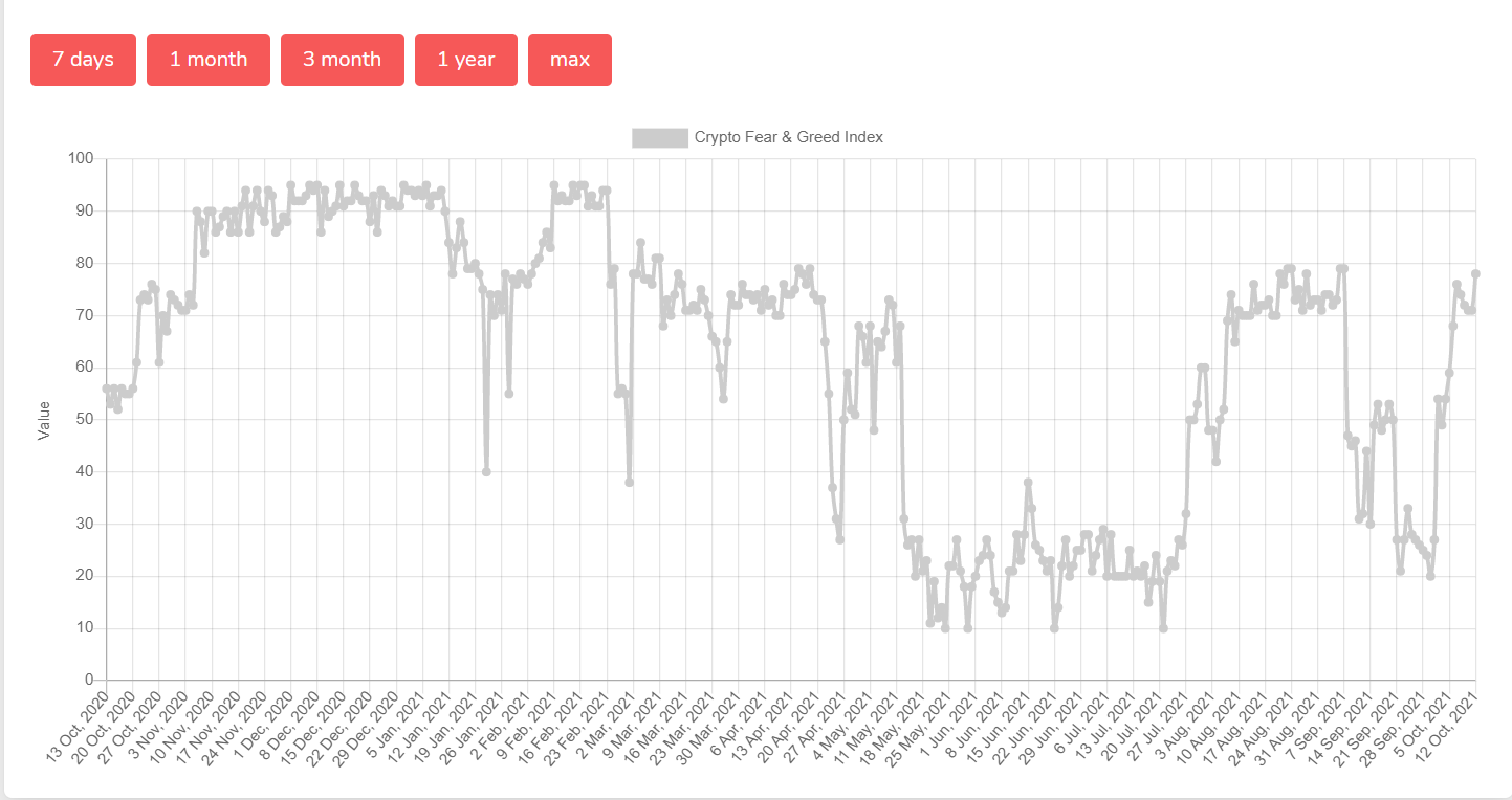 Index of greed and fear of cryptocurrencies.  Source: alternative.me