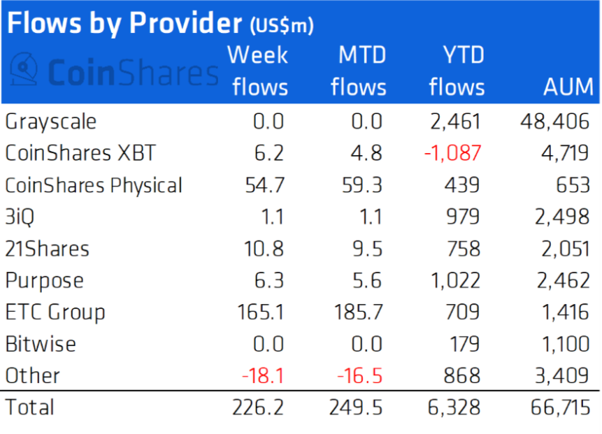 Capital flows are provided by leading institutions.  Source: CoinShares