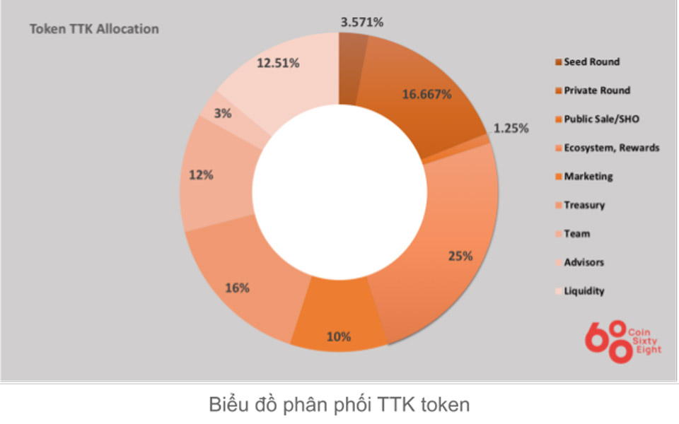 TTK Token Allocation