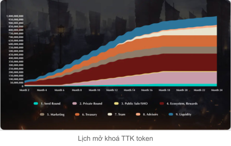 Token release schedule