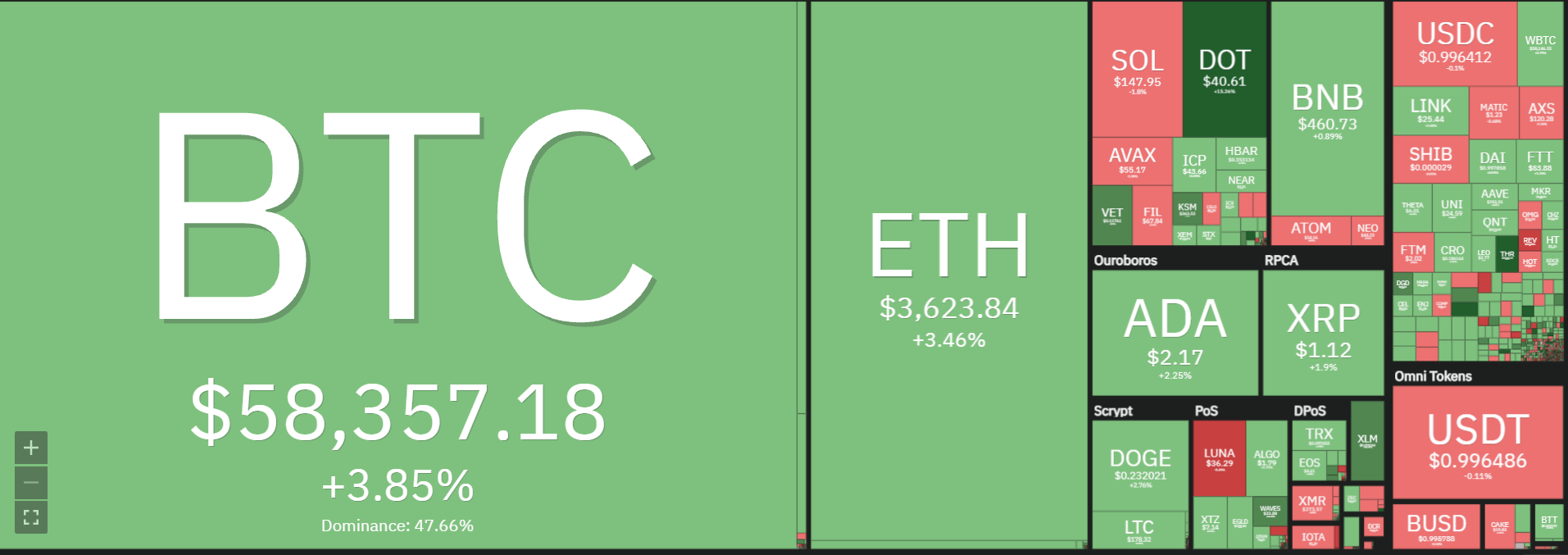 Market overview on October 14th.  Source: Coin360