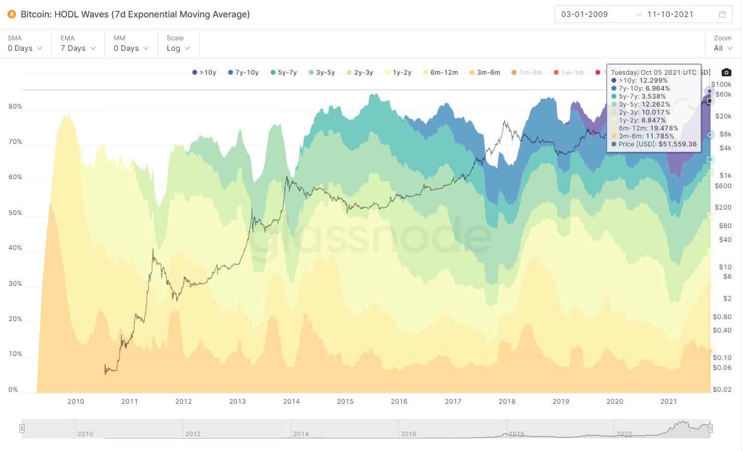 Shares of Bitcoin Holders.  Source: Glassnode