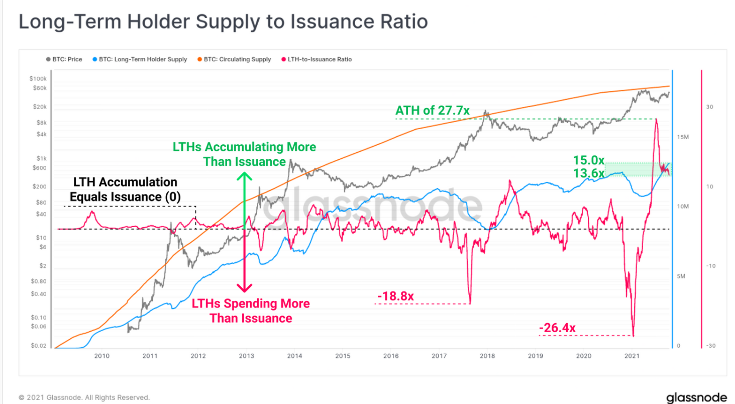 Long-term Bitcoin Holders Shares.  Source: Glassnode