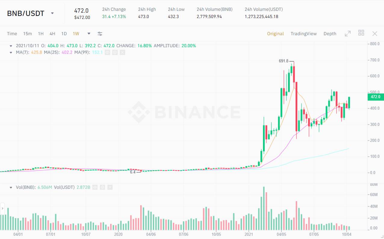 BNB / USDT price chart.  Source: Binance