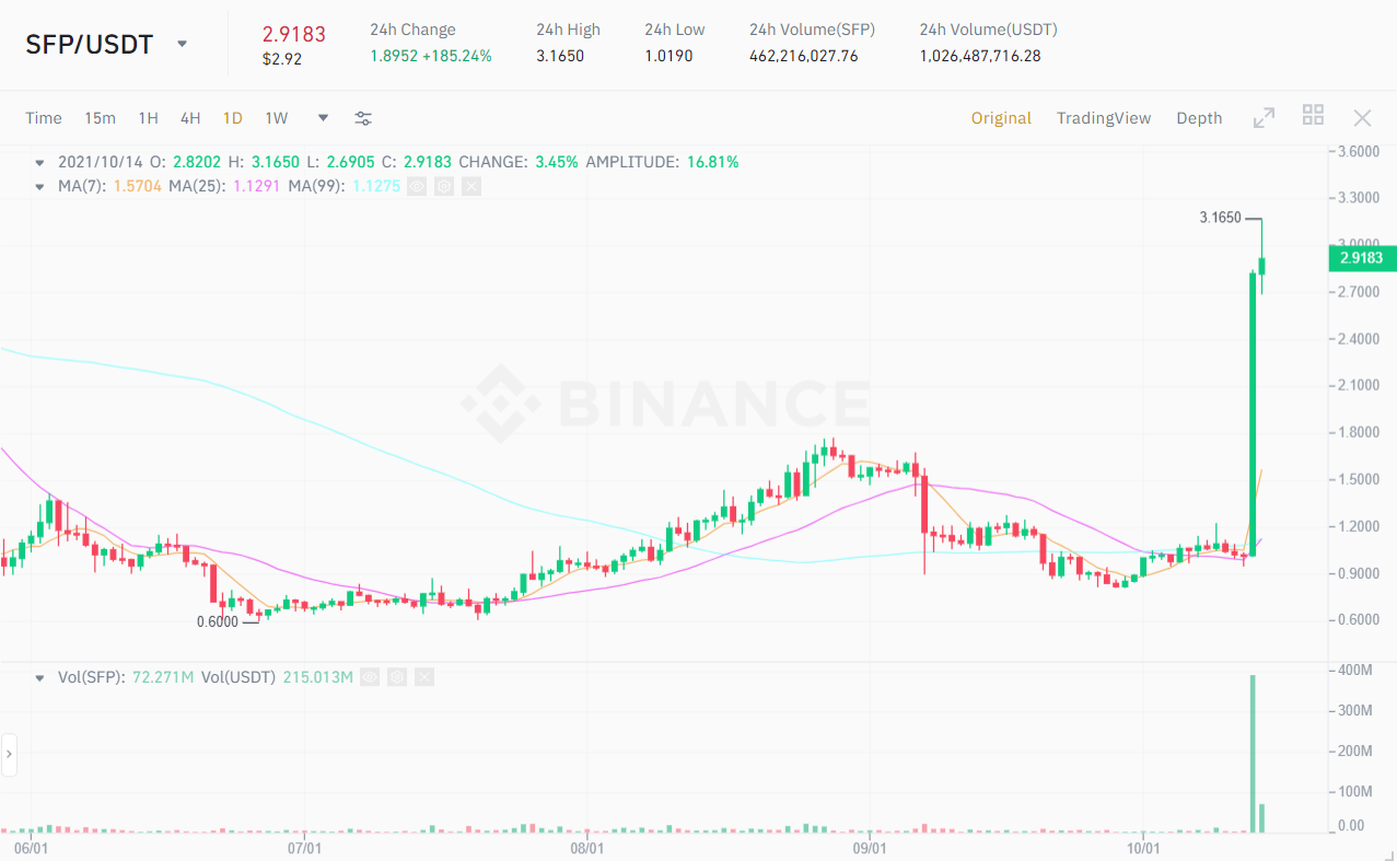 SFP / USDT price chart.  Source: Binance