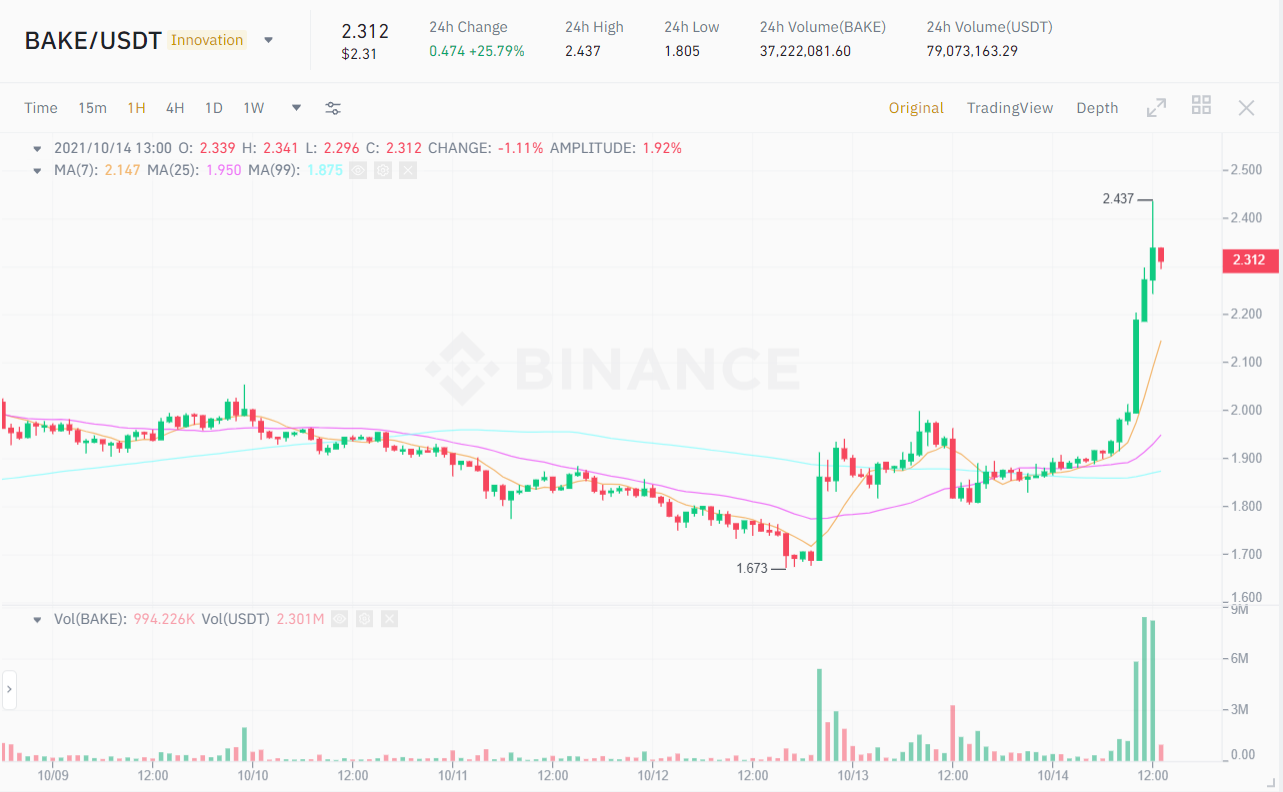 BAKE / USDT price chart.  Source: Binance