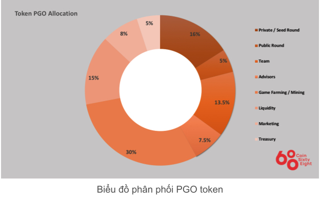 POG Coin Allocation Table