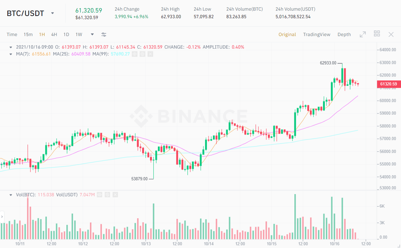 BTC / USDT price chart.  Source: Binance