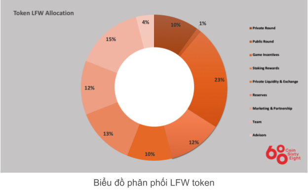 LFW Coin Allocation Table