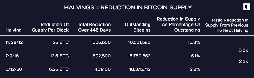 The supply of bitcoin decreases after each halving.  Source: Pantera Capital