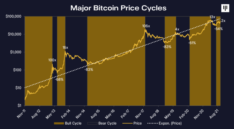 Bitcoin price cycles throughout history.  Source: Pantera Capital