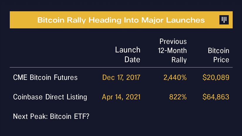 Bitcoin's reaction to major events.  Source: Pantera Capital