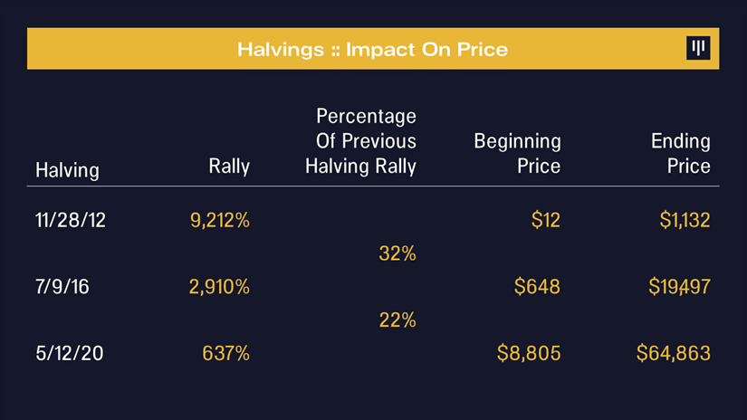 Halving and Price Impact on Bitcoin.  Source: Pantera Capital