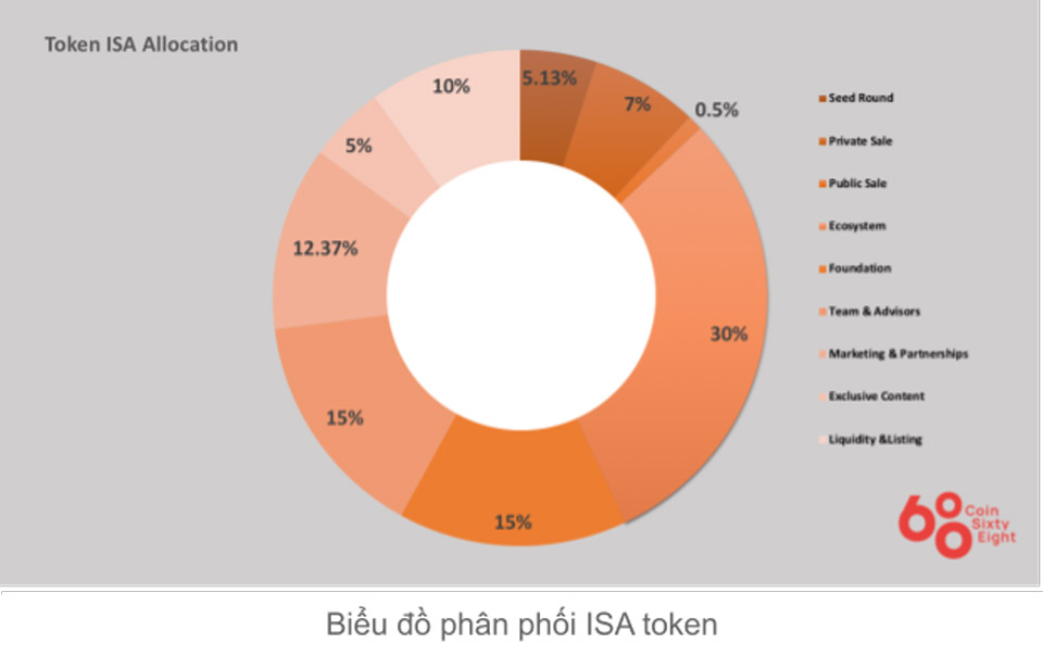 ISA Token Allocation