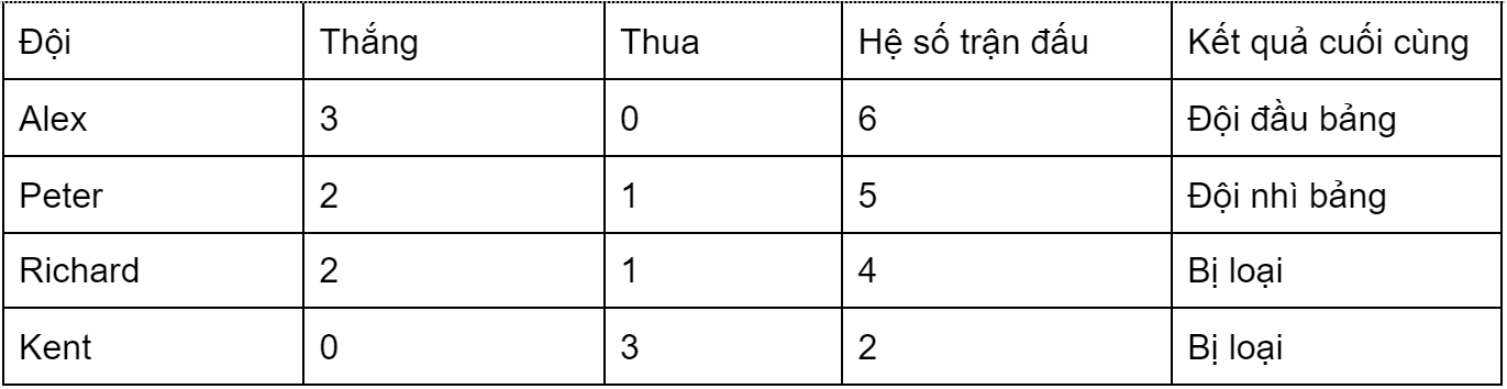 Teams from the same group will play 3 games against their opponents in a BO3 (Best of Three) format.  The first and second classified of each group will move on to the next round.  Match coefficients will be calculated to ensure the accuracy of the standings.