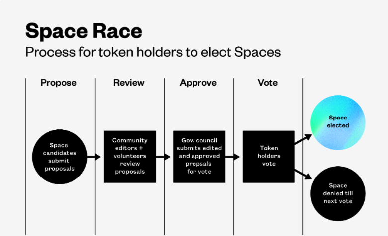 Approval process in space