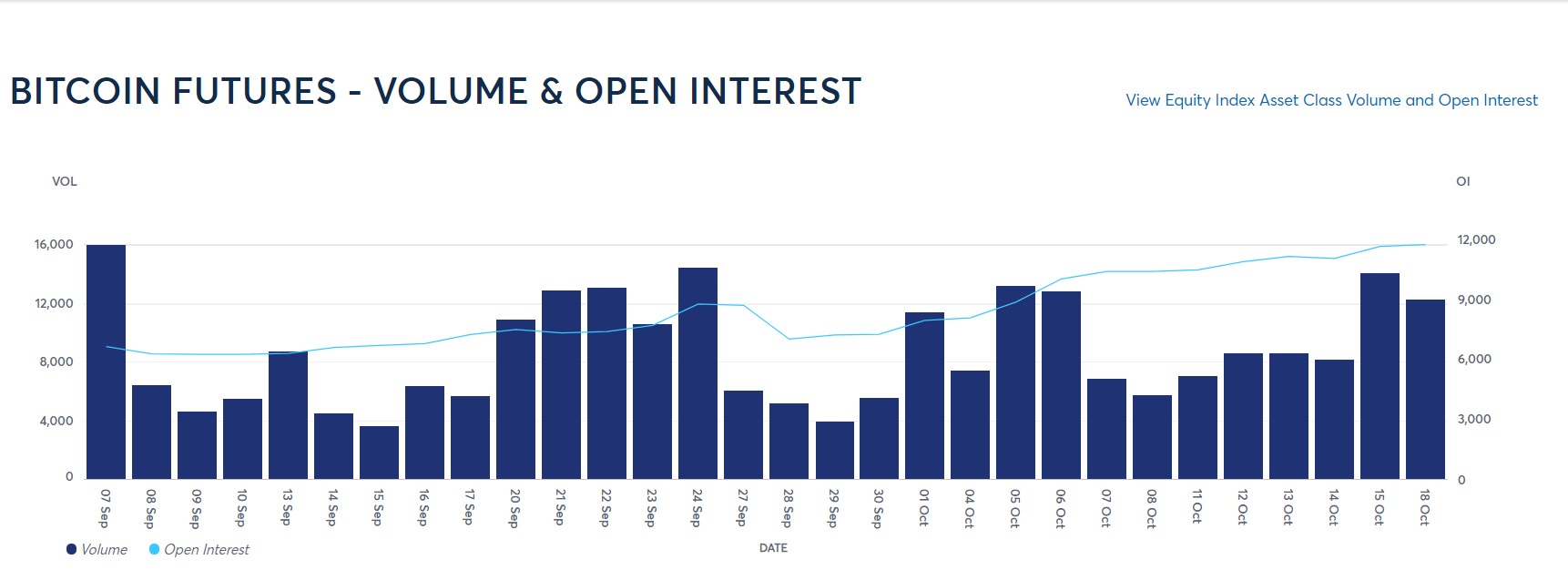 Bitcoin trading volume and open interest on CME.  Source: Cmegroup.com