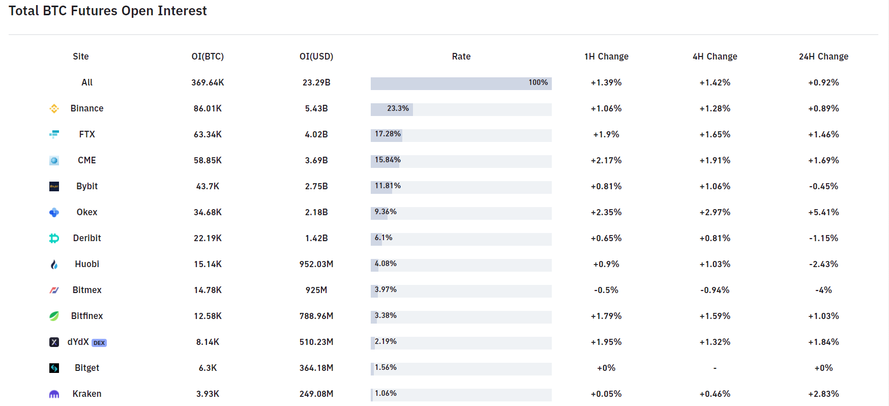 Open Interest Bitcoin on Exchanges.  Source: Bybit