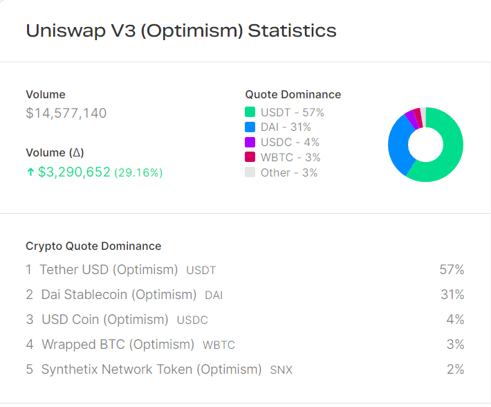 Optimism Uniswap V3 Statistics.  Source: Nomics