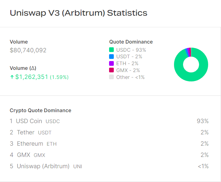 Uniswap V3 statistics from Arbitrum.  Source: Nomics