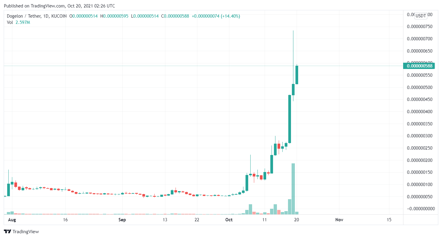 ELON / USDT price chart.  Source: TradingView