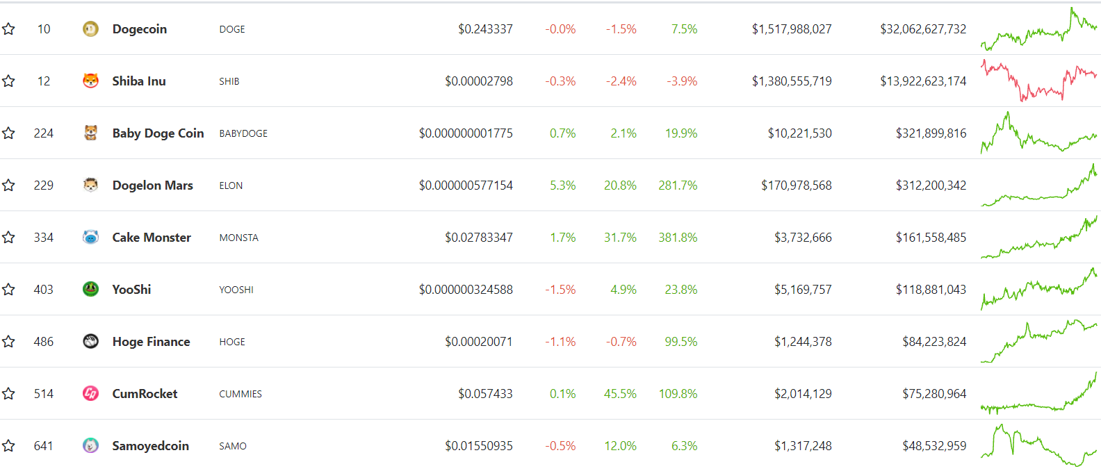 The top rated coin meme by market cap.  Source: CoinGecko