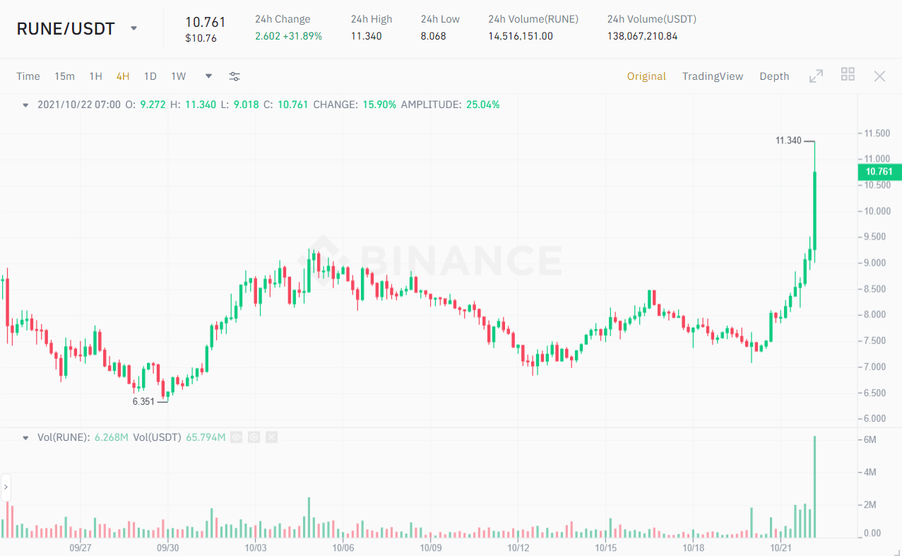 RUNE / USDT price chart.  Source: Binance