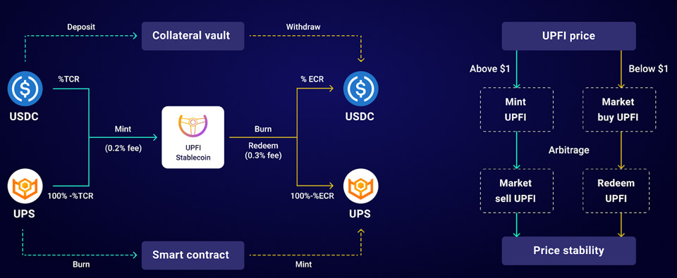 How does the UPFI network work?