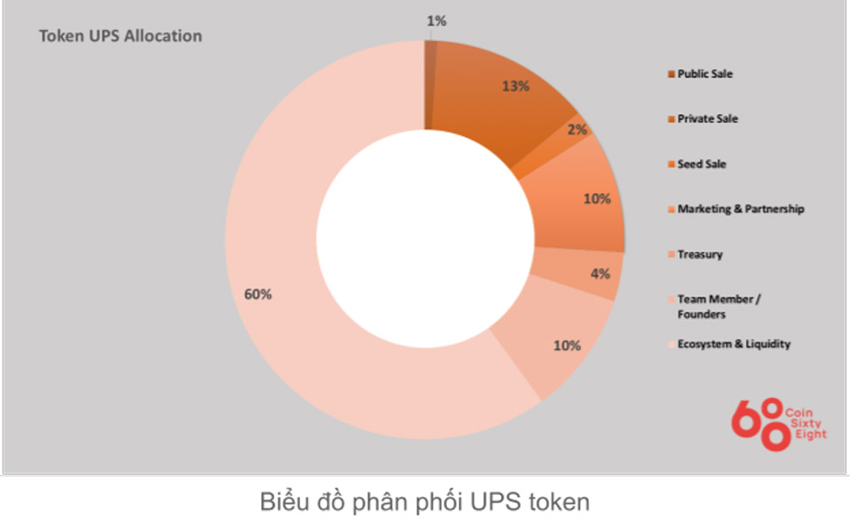 UPS Token Assignment