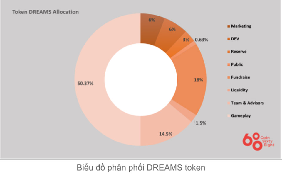 Token assignment DREAMS