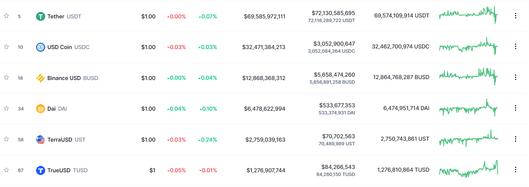 A ranking of the total market capitalization of the best stablecoins on the market.  Source: CoinMarketCap