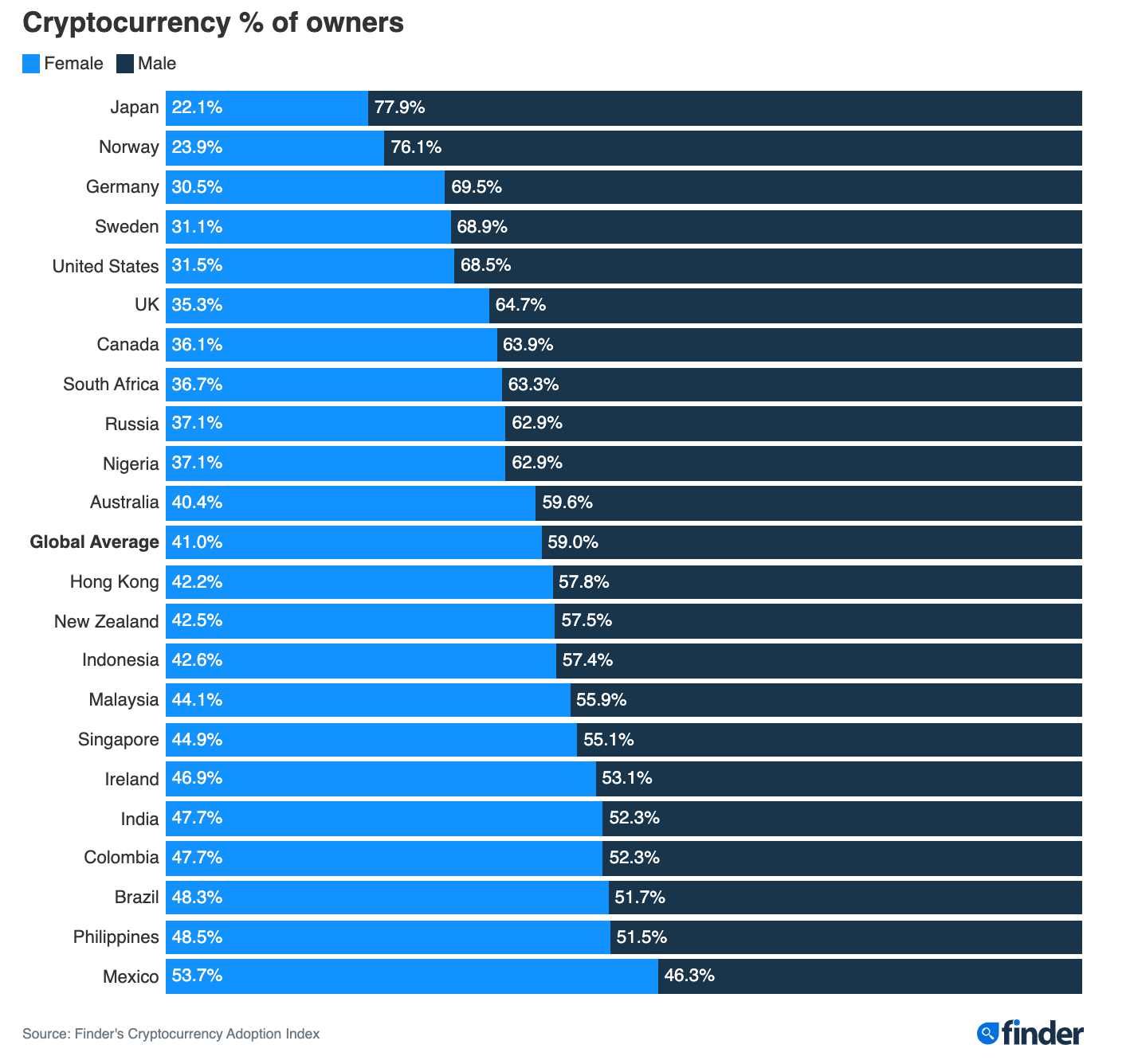 Percentage of cryptocurrency ownership among men and women globally.  Source: Finder