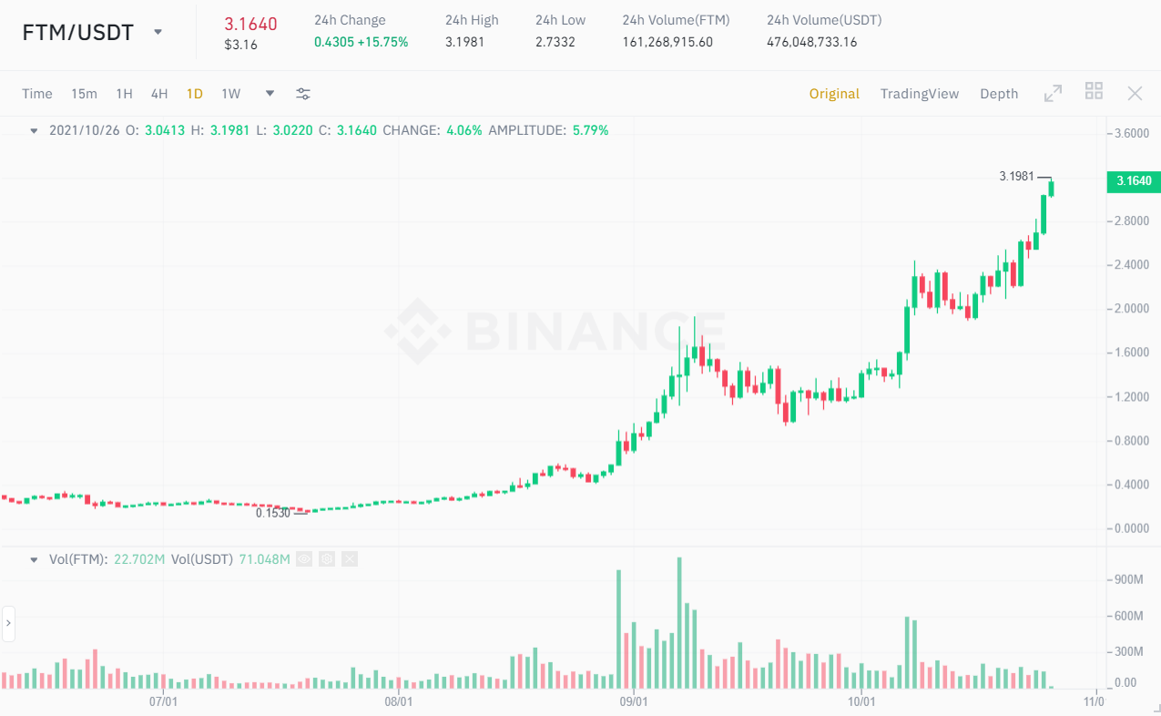 FTM / USDT price chart.  Source: Binance