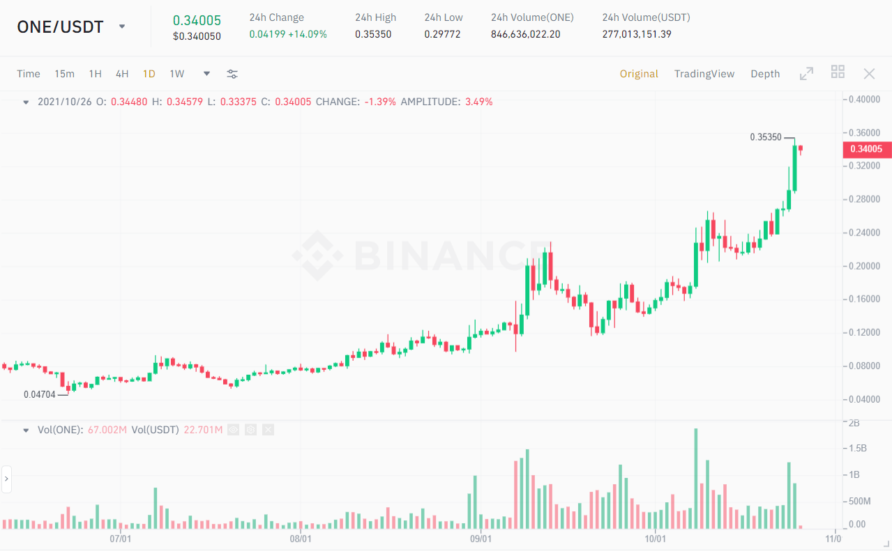 ONE / USDT price chart.  Source: Binance