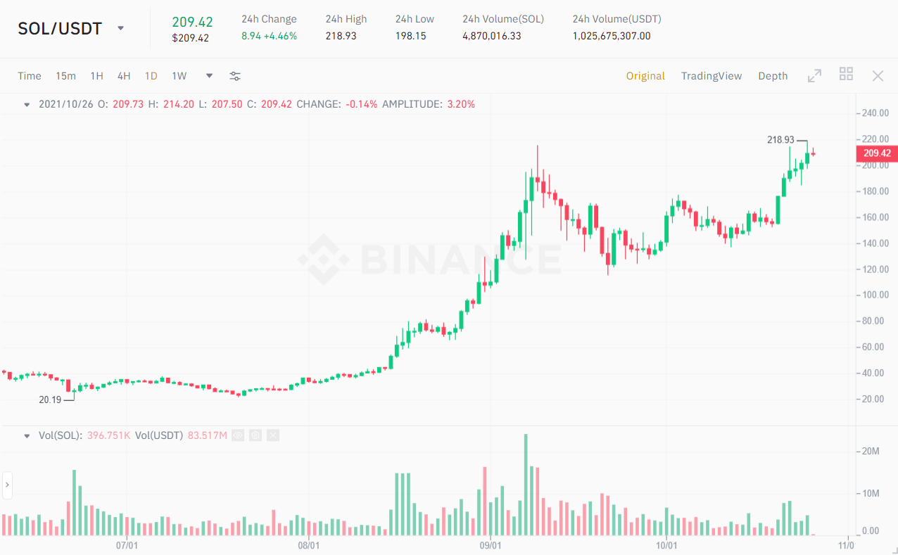 SOL / USDT price chart.  Source: Binance